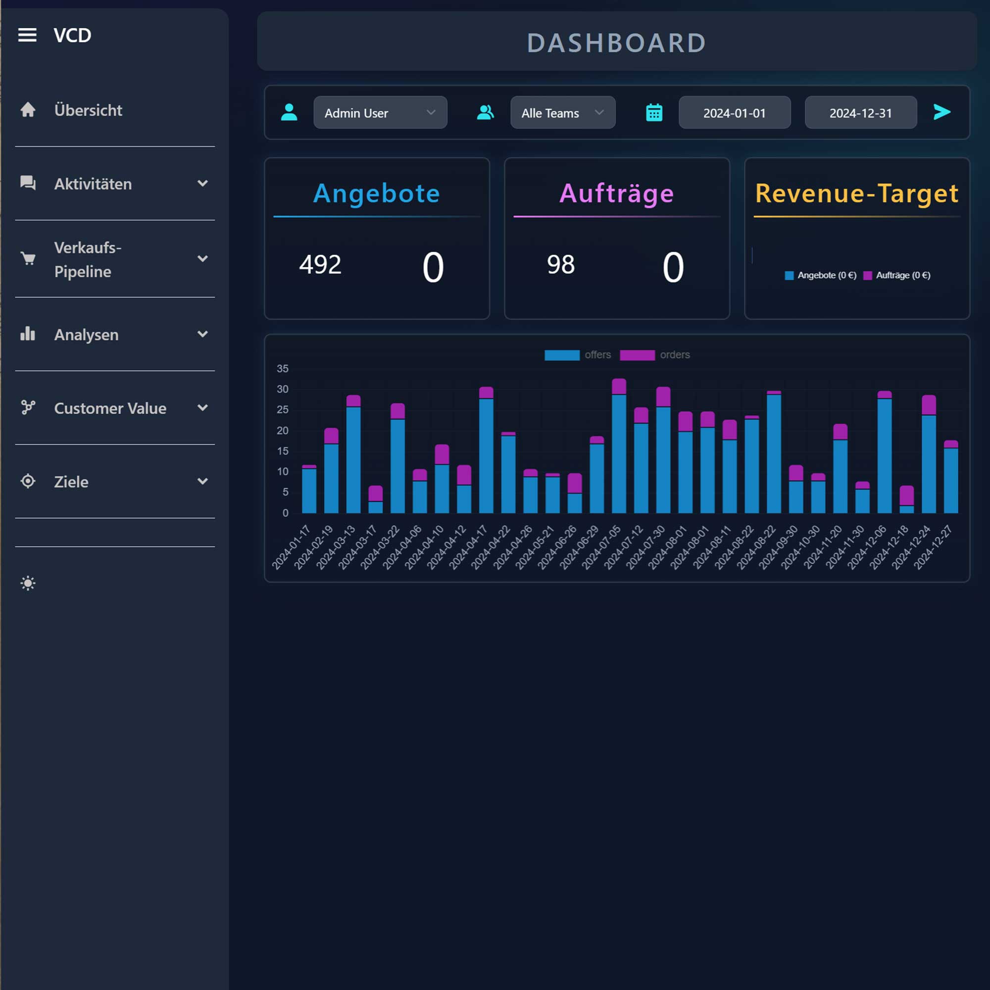 Sales Cockpit Dashboard mit Übersicht zu Angeboten und Aufträgen und Balkendiagramm der Angebots- und Auftragsentwicklung im Jahresverlauf