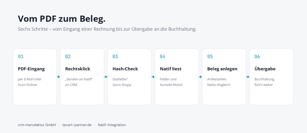Vom PDF zum Beleg: Eingang, Dublettenprüfung, Natif-Auslesung, Kontakt-Abgleich, Positionen, Ablage Ablaufdiagramm Natif Leitfaden